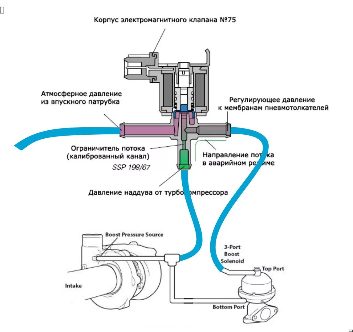 Электромагнитный клапан n75 схема. Преобразователь давления турбокомпрессора схема подключения. Датчик давления турбины n75 схема. Электромагнитный клапан турбины 4d56. Насос пропускает воздух