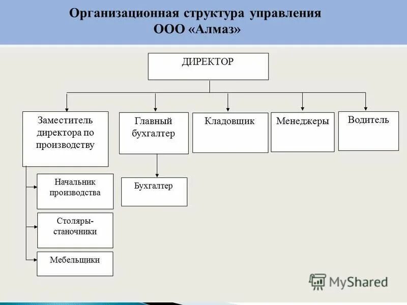 Структура оо