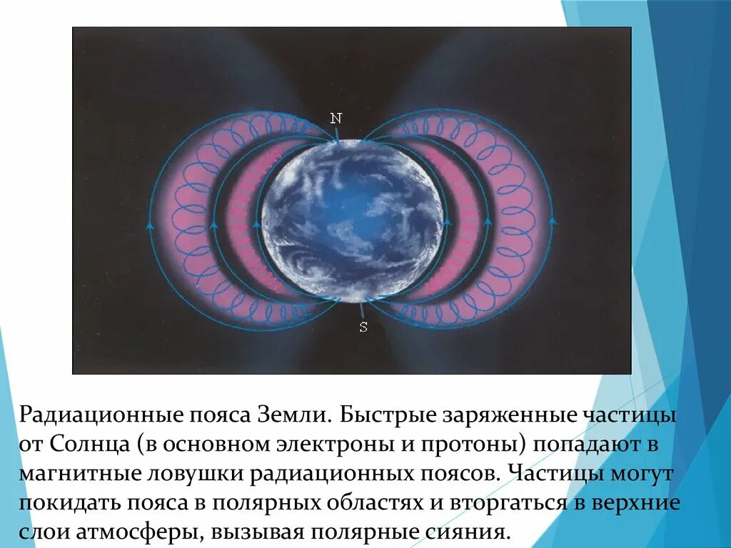 Электроны и протоны в магнитном поле. Магнитные ловушки земли. движение заряженных частиц в магнитном поле земли. частицы в магнитном поле земли. движение заряженных частиц в поле земли.