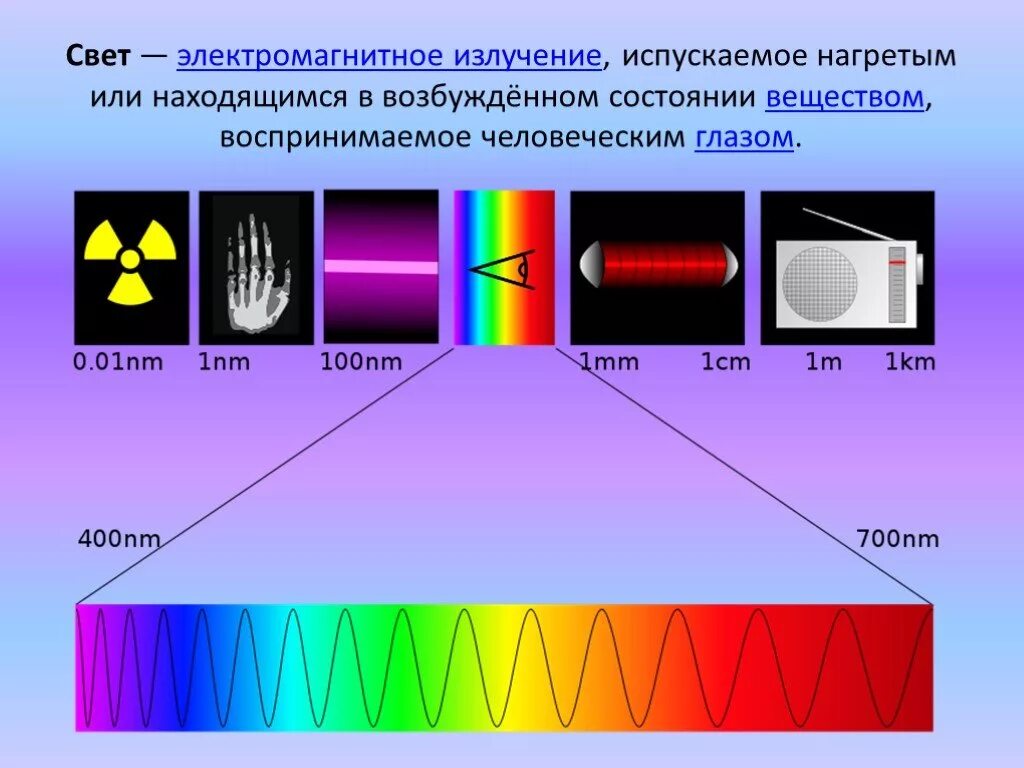 Свет это электромагнитное излучение. Световые электромагнитные излучения. Свет это излучение. Спектр электромагнитного излучения.