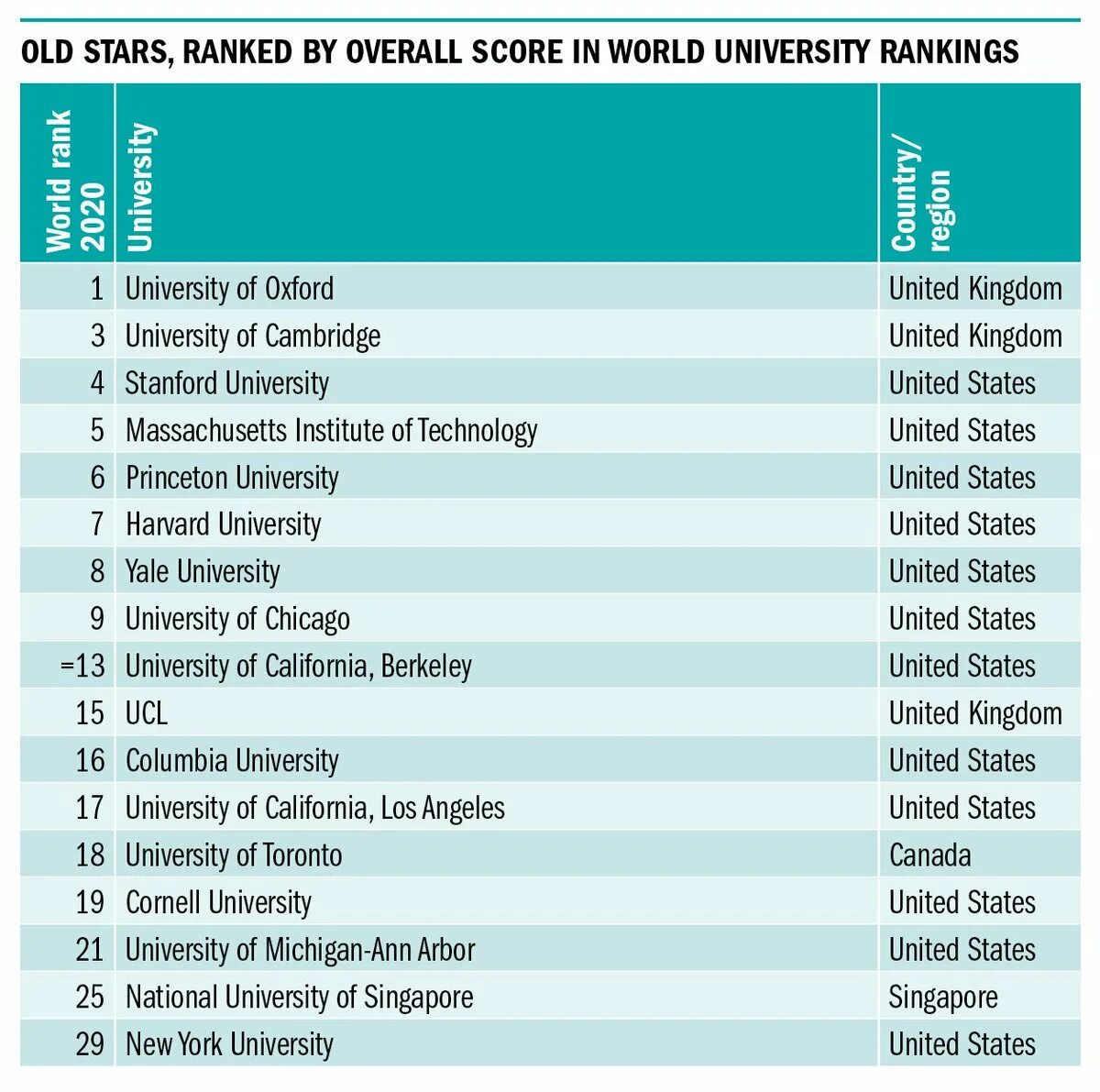 Education world university rankings. Рейтинг университетов times. рейтинг университетов the world. топ 1000 университетов мира. the рейтинг университетов 2025.