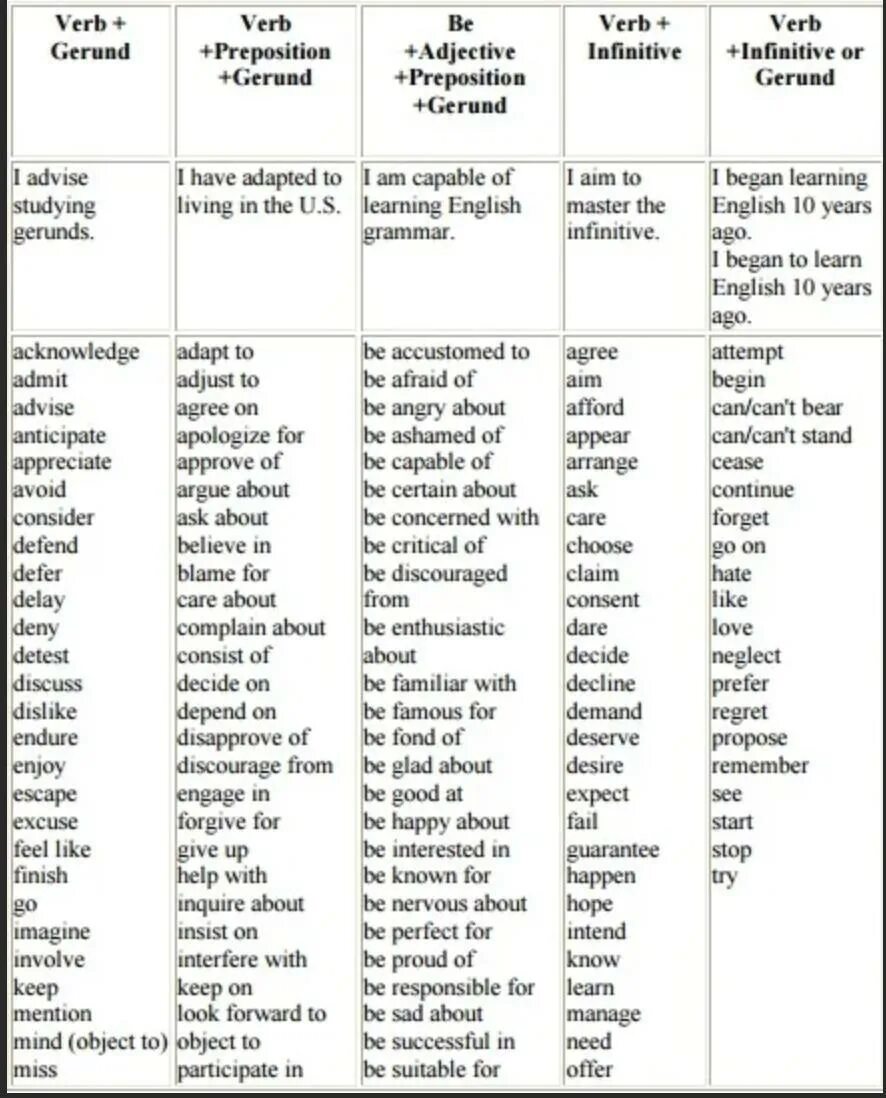 Глаголы полный список. Таблица герундий и инфинитив в английском. Глаголы после которых используется герундий и инфинитив таблица. Таблица по английскому герундий и инфинитив. Герундий и инфинитив в английском языке глаголы.