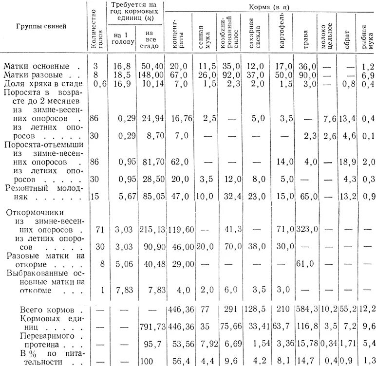 Основные группы кормов. Таблица расчета корма для свиней. Нормы кормления свиней таблица. Нормы кормления свиней таблица по месяцам. Нормы кормления поросят.