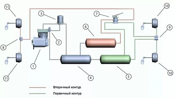 Пневмосистема грузового автомобиля. Двухконтурная пневматическая тормозная система. Пневмо тормозная система осушитель воздуха. Двухконтурная тормозная пневматическая система прицепа. 2108 Двухконтурная тормозная система.