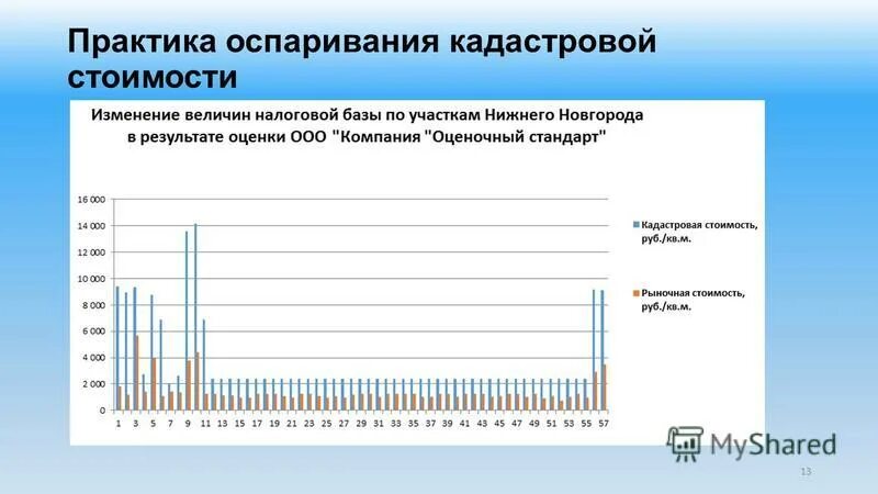 Оспаривание кадастровой стоимости здания. Порядок обжалования кадастровой стоимости земельного участка. Практика оспаривания кадастровой стоимости. Практика оспаривания кадастровой стоимости. Оспаривание результатов кадастровой стоимости.