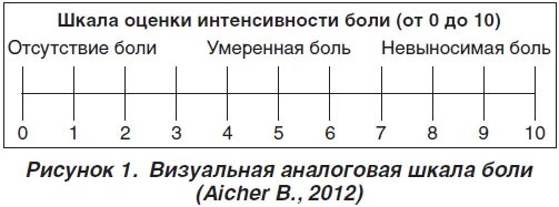 Шкала ваш. Шкала боли по ваш. Шкала ваш для оценки боли. Оценка интенсивности боли ваш.