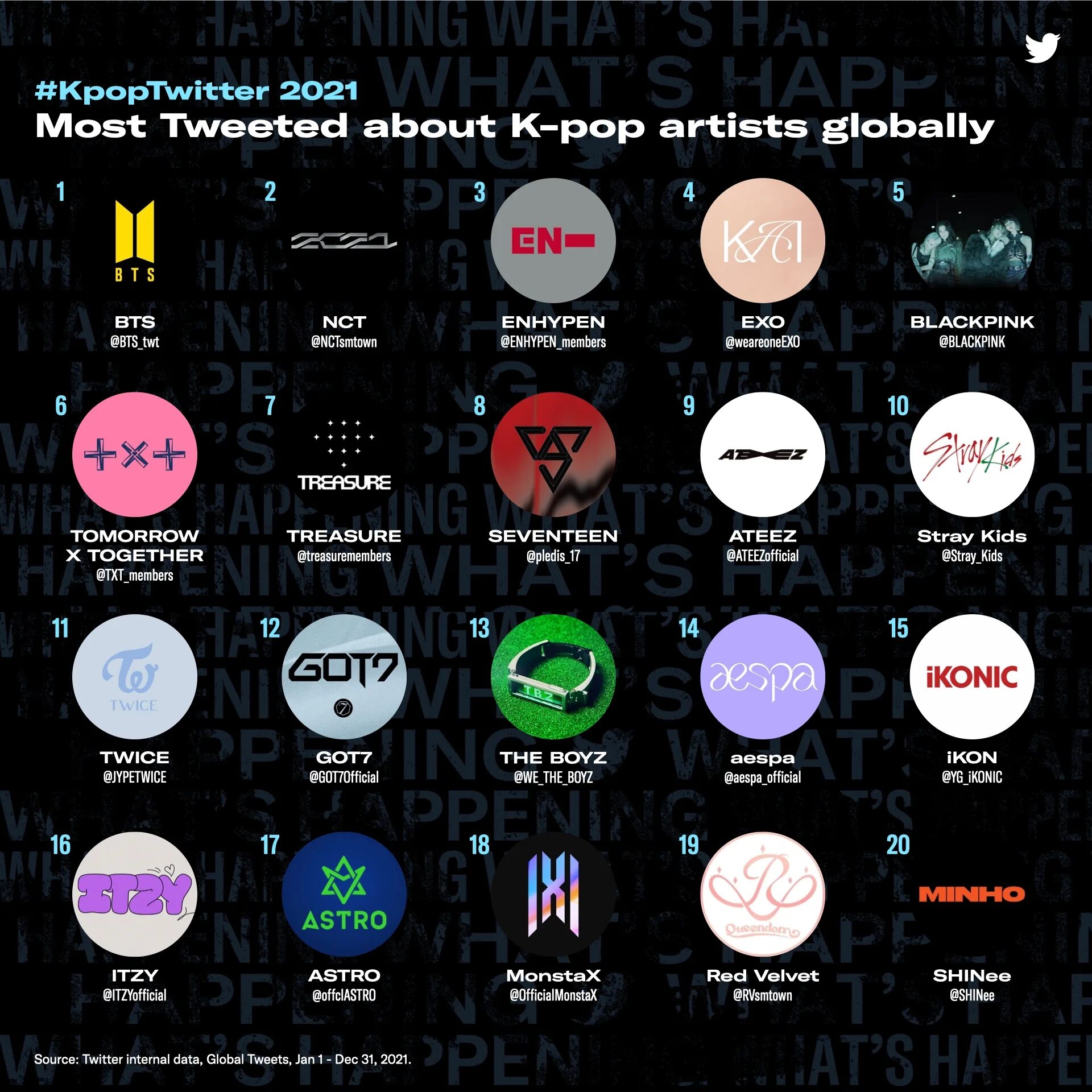 Сколько фанатов кей поп. #kpoptwitter 2025. топ самых популярных к поп групп. самые популярные к поп группы 2025. самые популярные кпоп группы 2025.