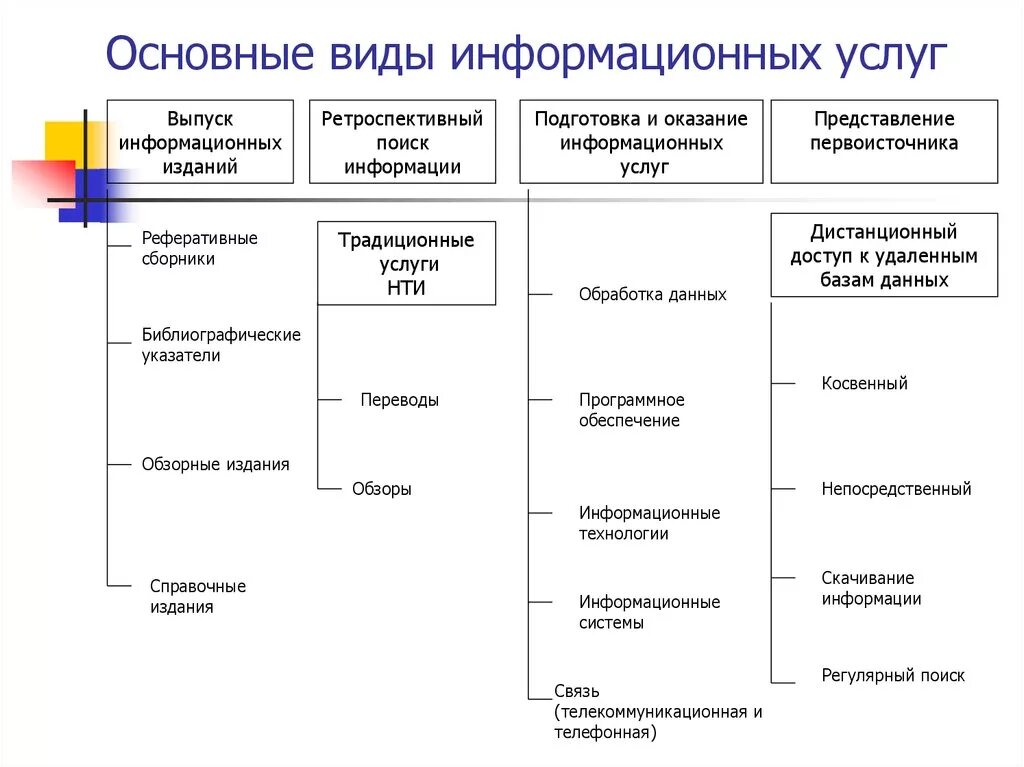 Перечислите основные виды информационных услуг. Наиболее распространенные виды информационных услуг. Виды информационных услуг примеры. Схема виды информационных услуг.