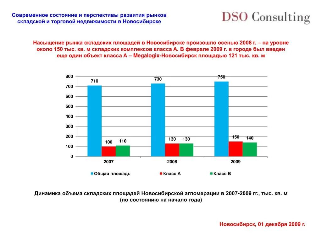 Анализ состояния и перспектив развития. Современное состояние рынка. Современное состояние рынка недвижимости. Перспективы развития рынка недвижимости. Развитие рынка складской недвижимости.