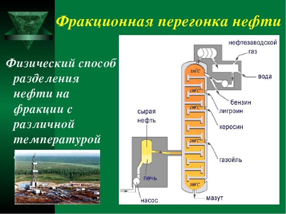 Продукт полученный перегонкой. Фракционная перегонка нефти. Схема ректификационной колонны для перегонки нефти. Перегонка нефти Разделение на фракции. Методы перегонки нефти.