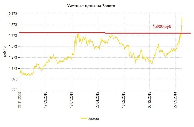 Доллар цена в июне. График золота относительно евро. График цены золота относительнодругиз валют. Табло с графиком роста доллара. График роста доллара в виде курантов.