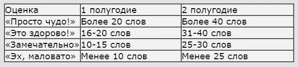 Норма техники чтения в 1 классе по ФГОС. Нормы техники чтения по ФГОС 1-4 класс школа России. Норма техники чтения в 1 классе по ФГОС школа России. Норма техники чтения в 4 классе по ФГОС школа России. Сколько слов нужно читать в 4 классе