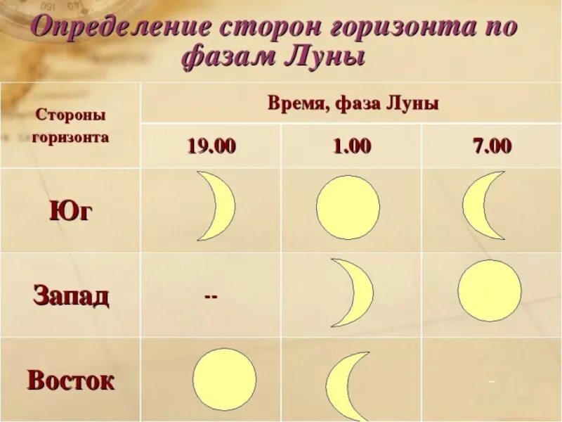 Положение месяца