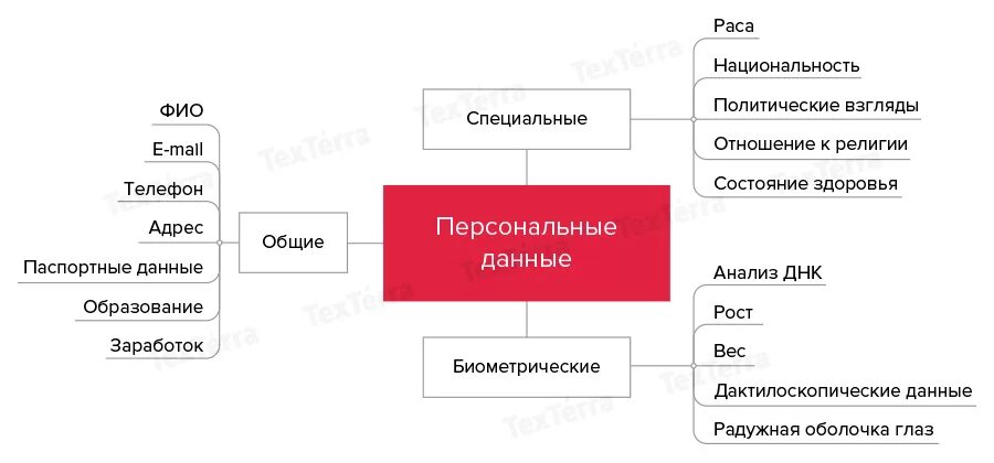 Персональные данные схема. Виды персональных данных. Персональные данные категории. Персональные данные примеры.