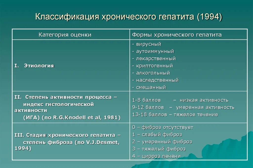 Современная классификация гепатитов. Хронический гепатит классификация. Хронические вирусные гепатиты классификация. Классификация вирусных гепатитов по активности. Хроническая гепатит степень