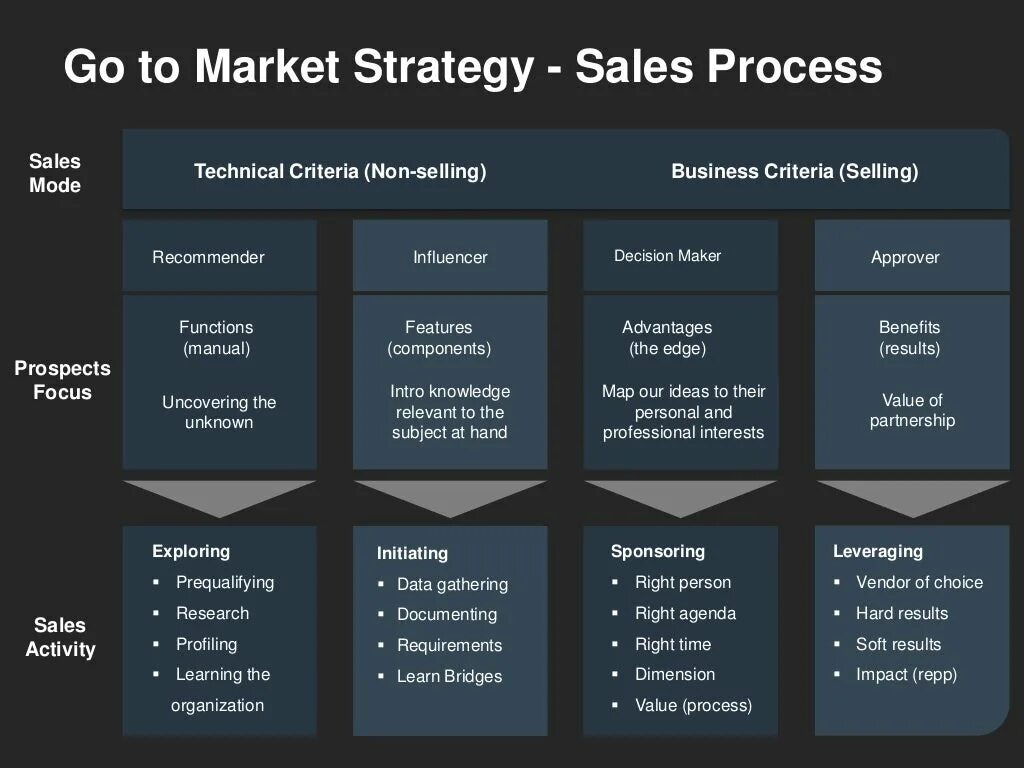 Processing options. Sales and marketing Strategy. Go to Market Strategy стратегия. Sale и маркетинг. Слайд go to Market Strategy.