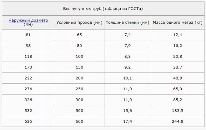 Вес трубы 6 метров. Труба канализационная чугунная 110 вес 1 метра. Труба чугунная канализационная 100 вес 1 метра. Труба канализационная чугунная 110 вес. Сколько весит метр чугунной трубы 110 мм.