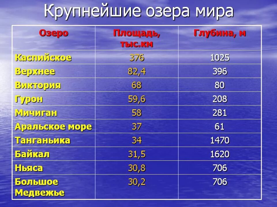 Озеры названия. Самые большие озера по площади.