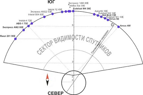 Настройка триколор карта