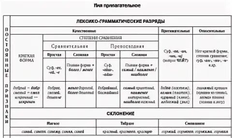 К какому лексико грамматическому разряду относится. Имя прилагательное лексико-грамматические разряды. имена прилагательные лексико-грамматическому разряду. лексико-грамматические разряды имен прилагательных. лексико-грамматические разряды имен.