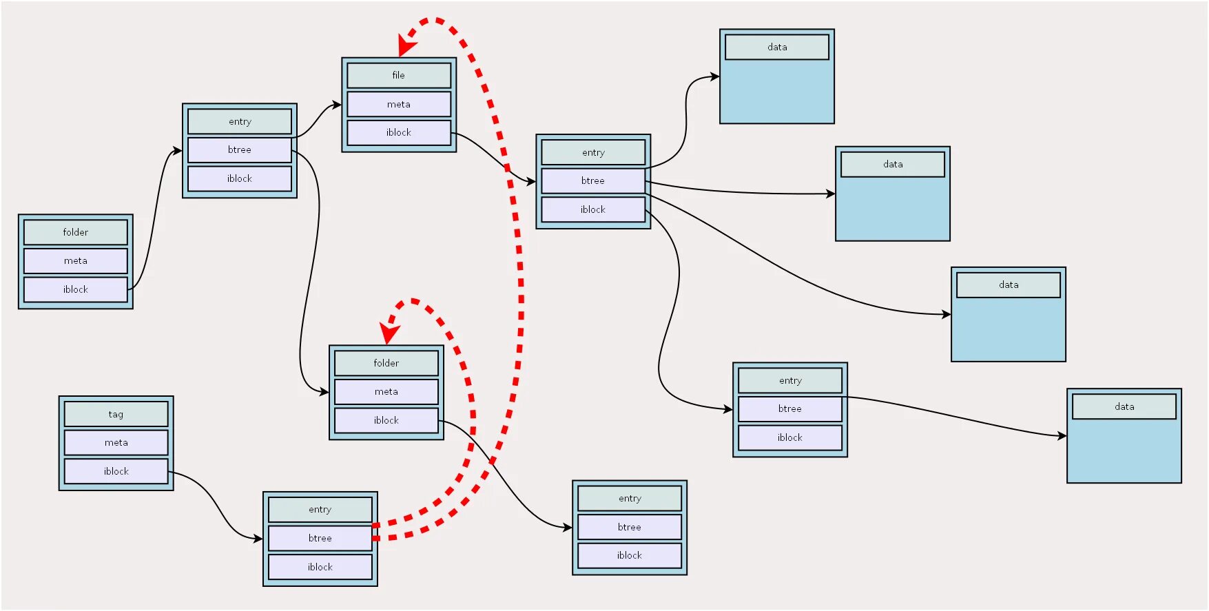 Fhs linux. Структура диска hfs. У xml-файлов древовидная структура. Filesystem path. Filesystem path.