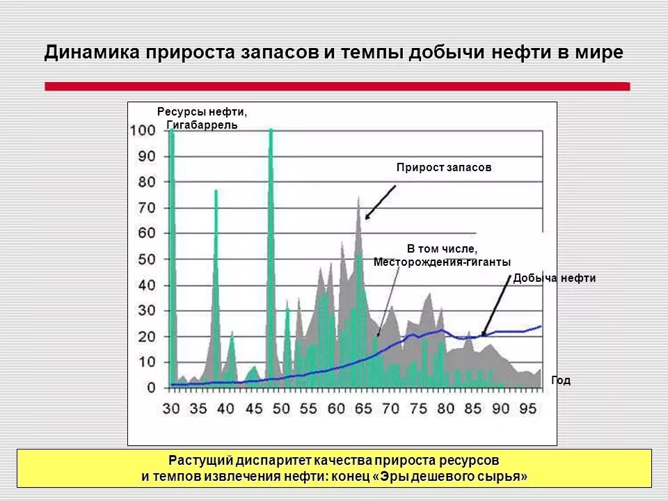 Динамика добычи нефти