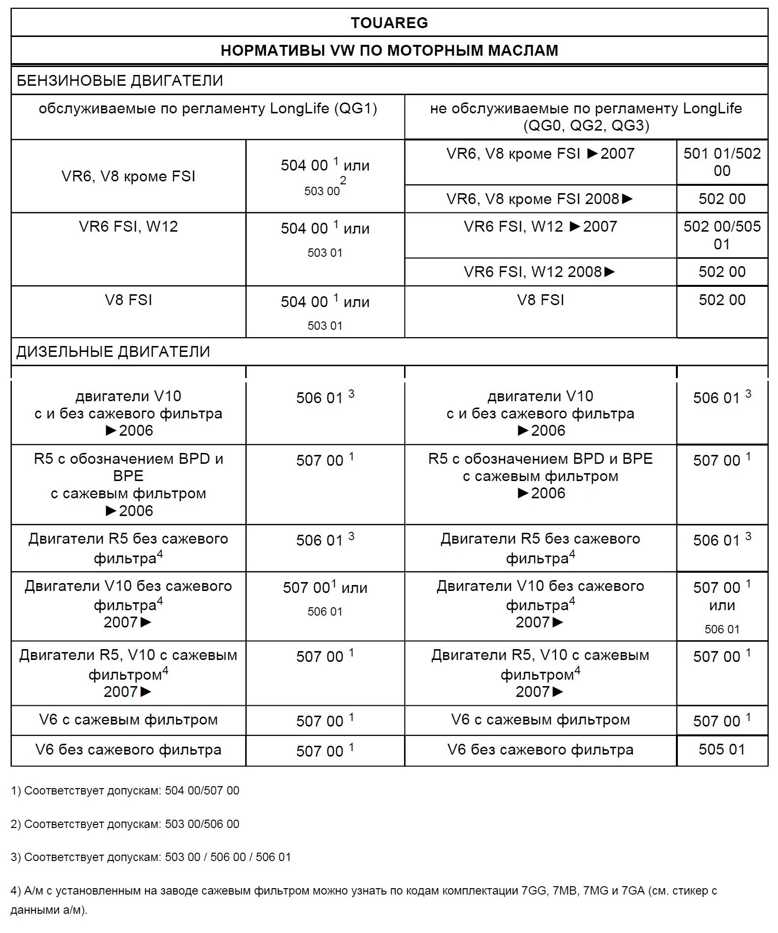 Масло в двигатель туарег 3.0 дизель. Допуск масла Туарег 3.0 дизель. Допуск масла Туарег 3.6 бензин. Масло в двигатель Фольксваген Туарег 3.2 2003г.в. Объём масла в двигателе Фольксваген Туарег 3.0 дизель.