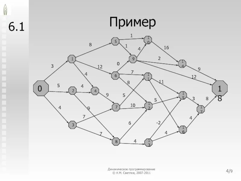 Алгоритм решения задач динамического программирования. Метод динамического программирования алгоритм. Задачи на метод динамического программирования. Трехмерное динамическое программирование. Vi примеры