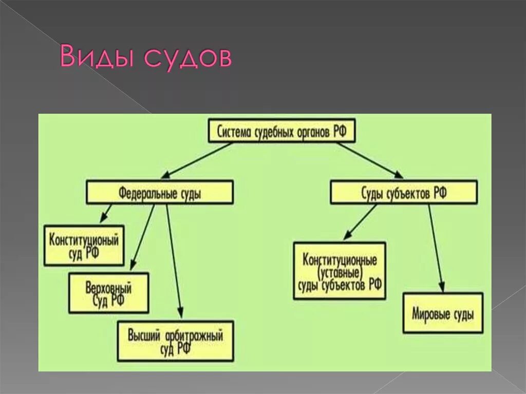 Разбейте три суда. Типы судов РФ. Виды судов таблица. Судебные органы и их типы.