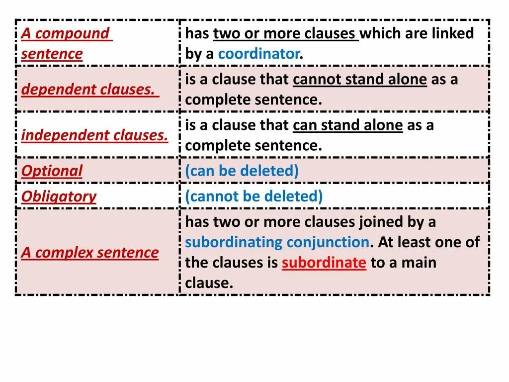How many sentences. Compound sentence conjunctions. types of compound sentences. types of coordination compounds. compound conjunctions.