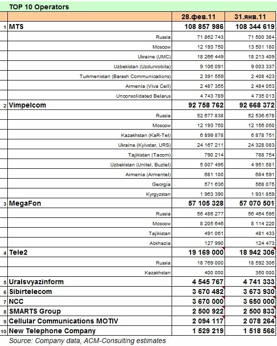 995 чей оператор мобильной. Коды операторов мобильной связи. Коды мобильных операторов Кыргызстана. Коды сотовых операторов Бишкек. Код мобильных операторов Казахстана.