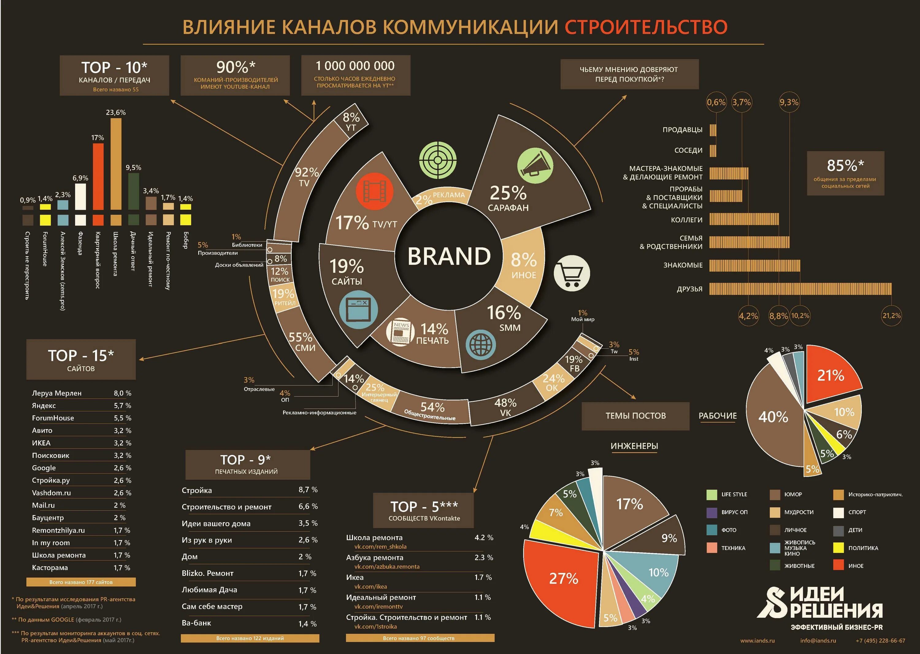 Компании большого влияния. Инфографика. Стильная инфографика. Модная инфографика. Лучшая инфографика.