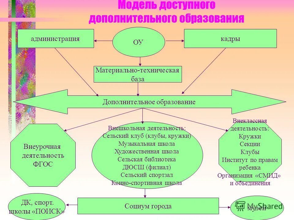 Модель организации внеурочной деятельности в школе. Модель учебного занятия в учреждении дополнительного образования. Модель дополнительного образования в школе. Модель системы дополнительного образования. Модель дополнительного образования.
