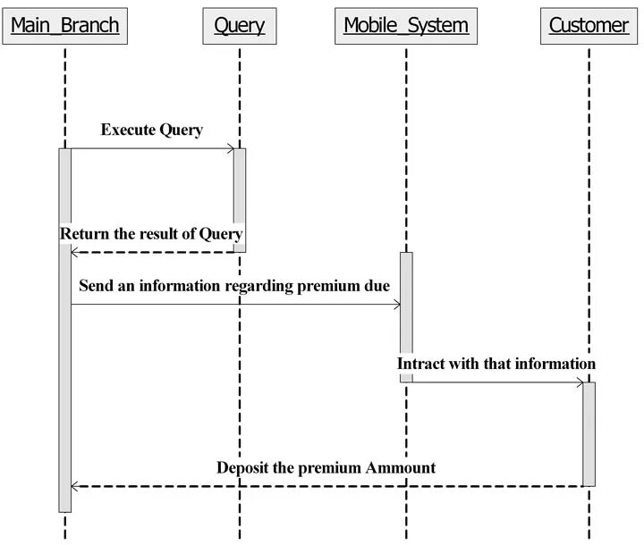 Sequence database. Диаграмма последовательности uml пример. схема последовательностей uml. uml sequence diagram. диаграмма последовательности uml mvc.