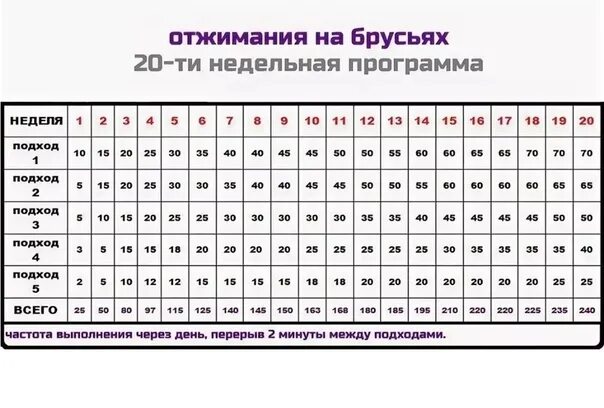 Программа тренировок на брусьях. Программа тренировок на брусьях для начинающих. Схема увеличения отжиманий на брусьях. Схема отжиманий на брусьях с нуля. По 20 25 раз