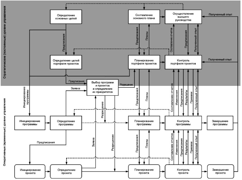 Управление программой портфелем проектов. Проект мультипроект программа портфель проектов. Модель мультипроектного управления. Схеме мультипроектного управления. Взаимосвязь проектов, программ и портфеля проектов рисунок.