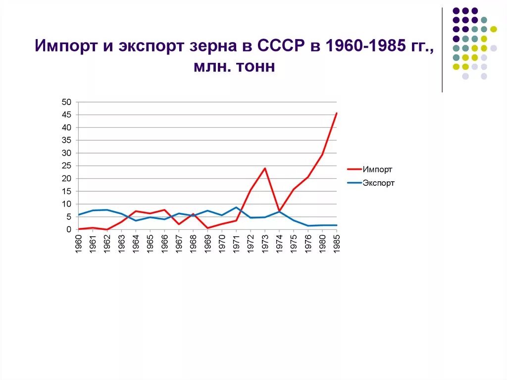 Импорт зерна. Импорт и экспорт зерна в ссср по годам. импорт пшеницы в ссср. экспорт зерна из ссср по годам. экспорт и импорт зерна в ссср.