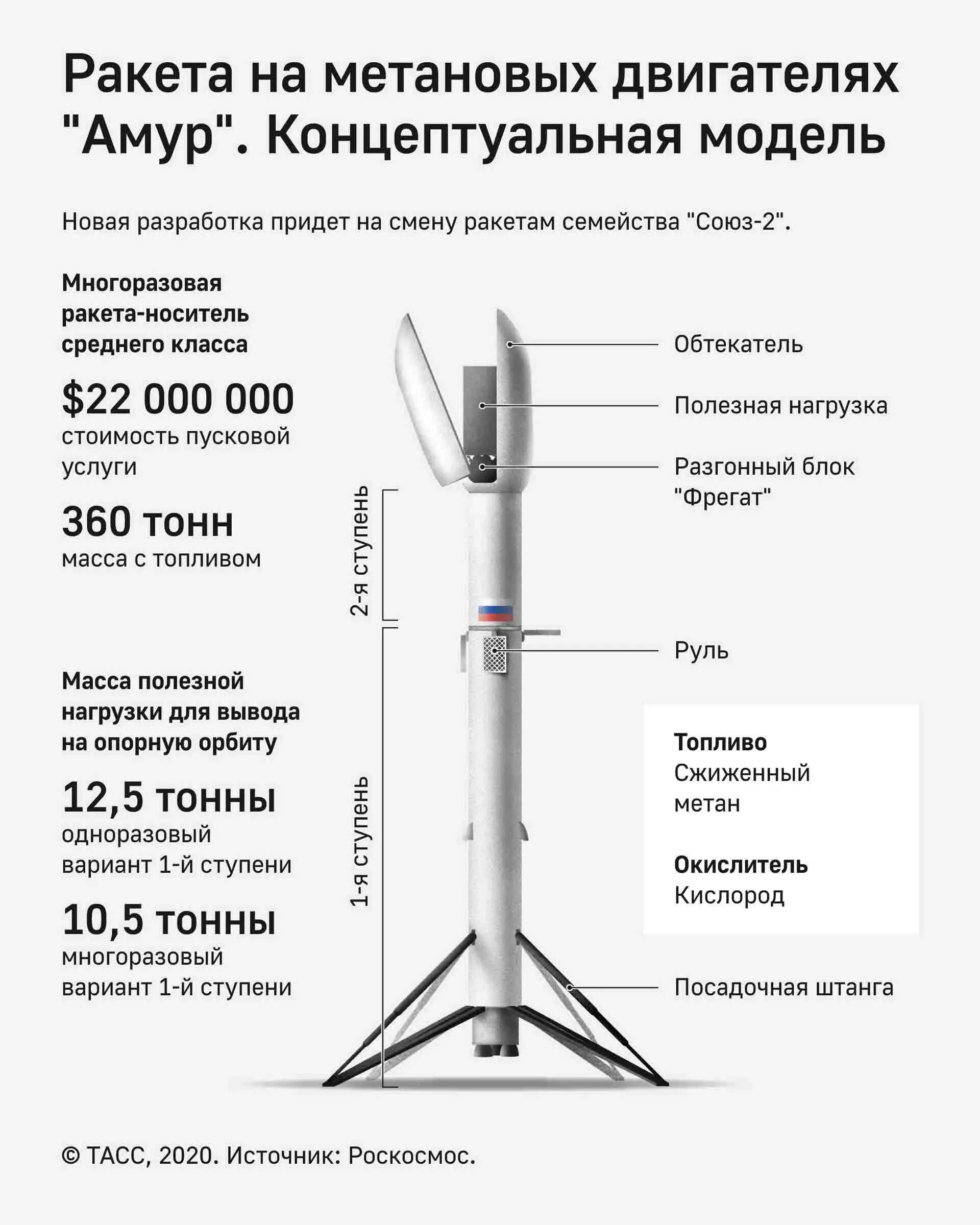 Российская многоразовая ракета Амур. «Союз-7» («Амур-СПГ»). Многоразовый ракетоноситель Falcon 9.