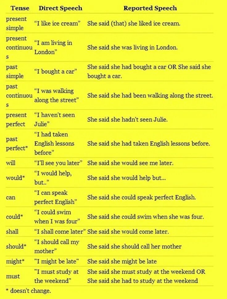 Reported speech she said. Reported Speech. Direct and reported Speech. Reported Speech в английском. Tenses in reported Speech.