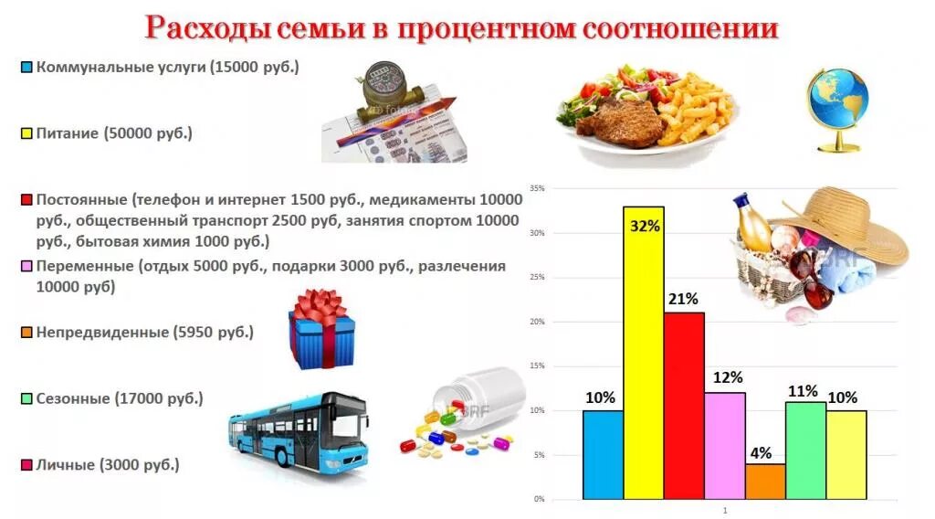 Перечисли самые необходимые семейные расходы. Диаграмма расходов семейного бюджета. Семейный бюджет график. Расходы на семью. Расходы семьи в процентном соотношении.