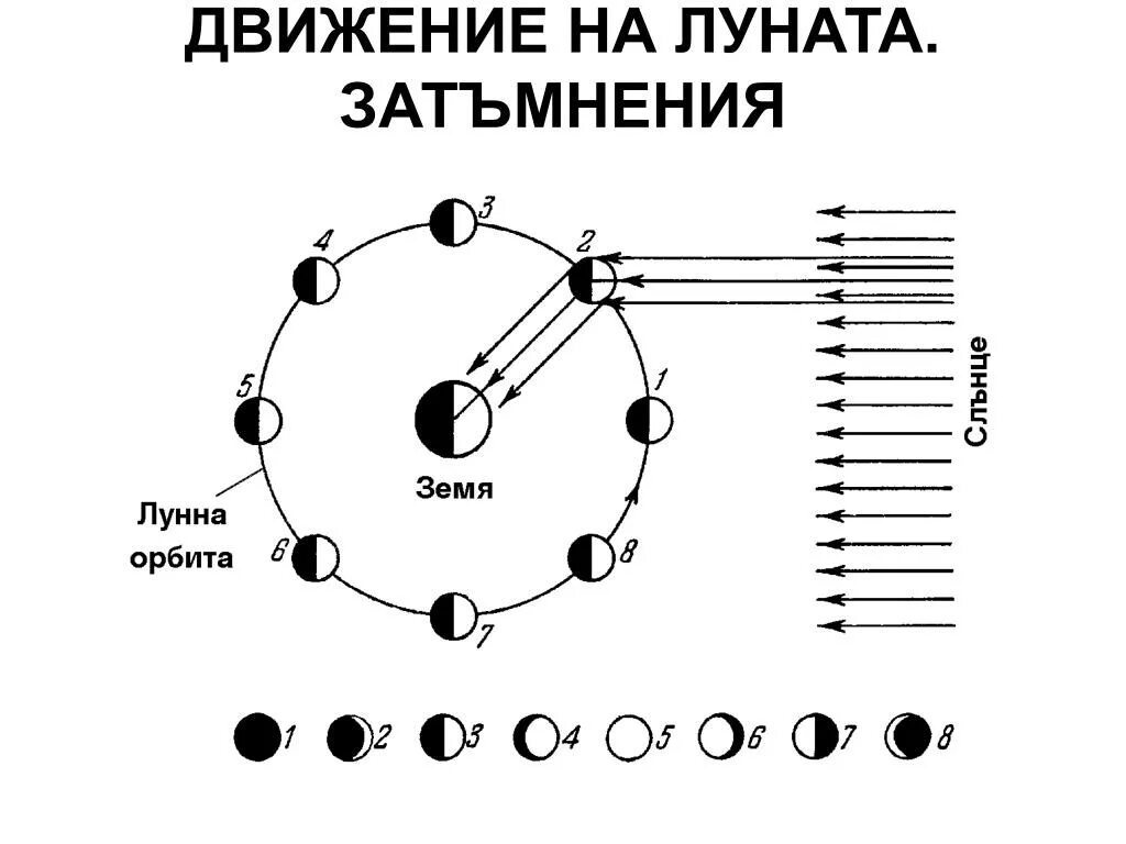 В каких пределах изменяется угловое расстояние луны. Схема смены фаз луны. фазы луны схема фаз. стадии луны схема. схема фазы луны и солнца.