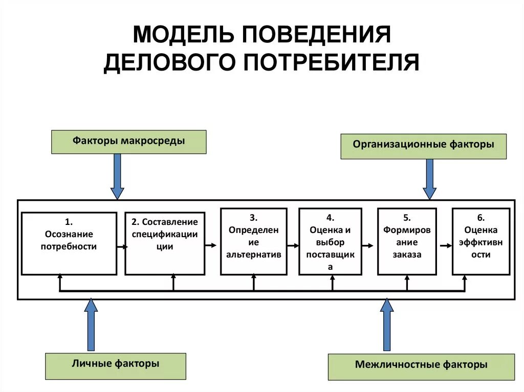 Модель поведения потребителя. Поведенческая модель потребителя. Модели поведения человека. Поведение потребителей деловых услуг.. Модель поведения субъектов