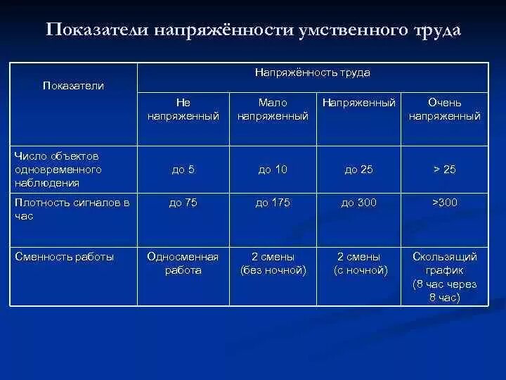 Критерии оценки напряженности труда. Оценка степени напряженности труда. Критерии оценки тяжести и напряженности труда. Показатели напряженности трудового процесса.