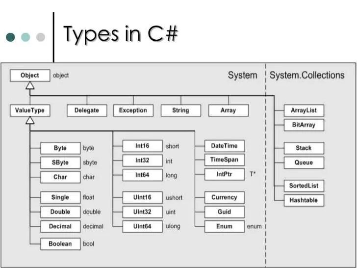 Тип данных object. Иерархия типов данных c#. наследование c# иерархия type. иерархия классов c#. системные типы c#.