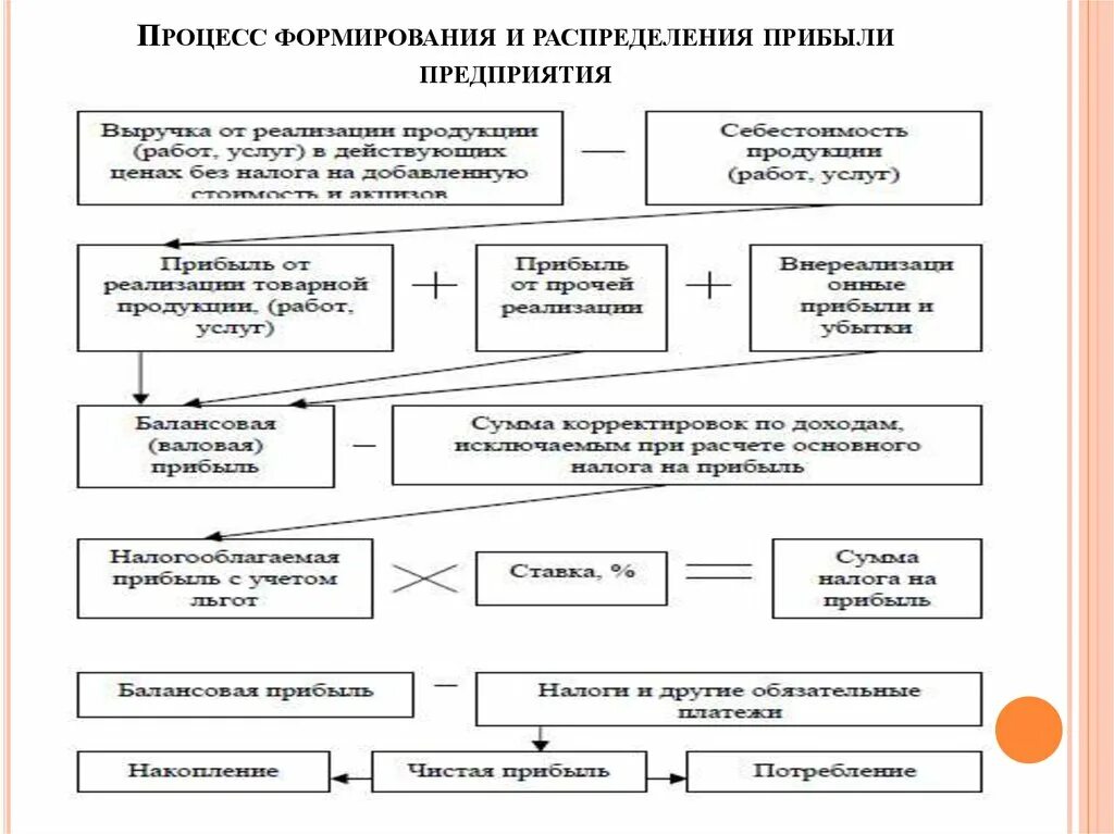 Проблемы финансового результата. Схема распределения прибыли фирмы. Процесс формирования и распределения чистой прибыли организации. Схема порядок формирования финансовых результатов предприятия. Порядок формирования прибыли схема.