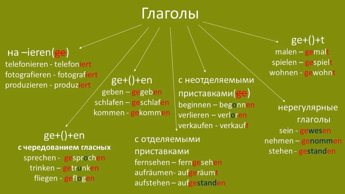 Образование партицип 1 и 2 в немецком языке. Причастие 2 в немецком языке. Partizip perfekt в немецком языке. Образование партицип 2 в немецком языке.