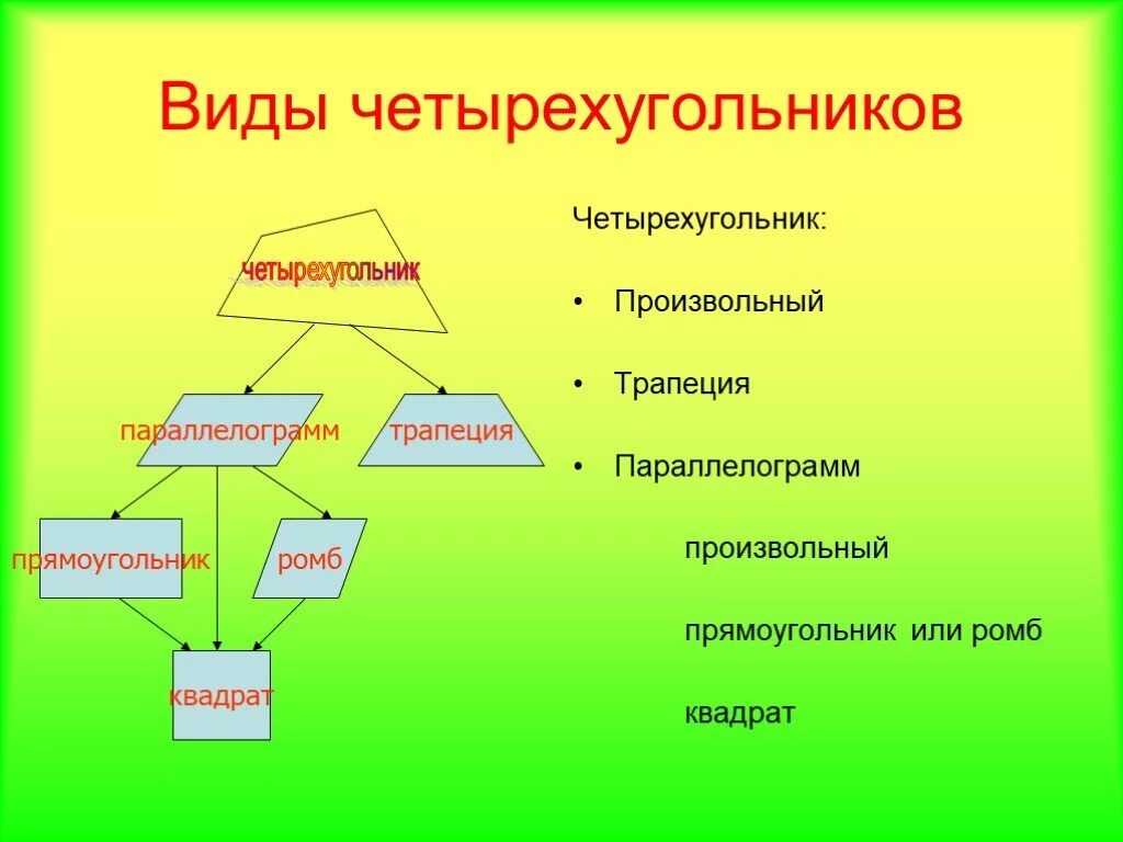 Четырехугольники. Виды четеоех угольников. Четырехугольники и их виды 6 класс. Виды четеоех угольников. Классификация четырехугольников.