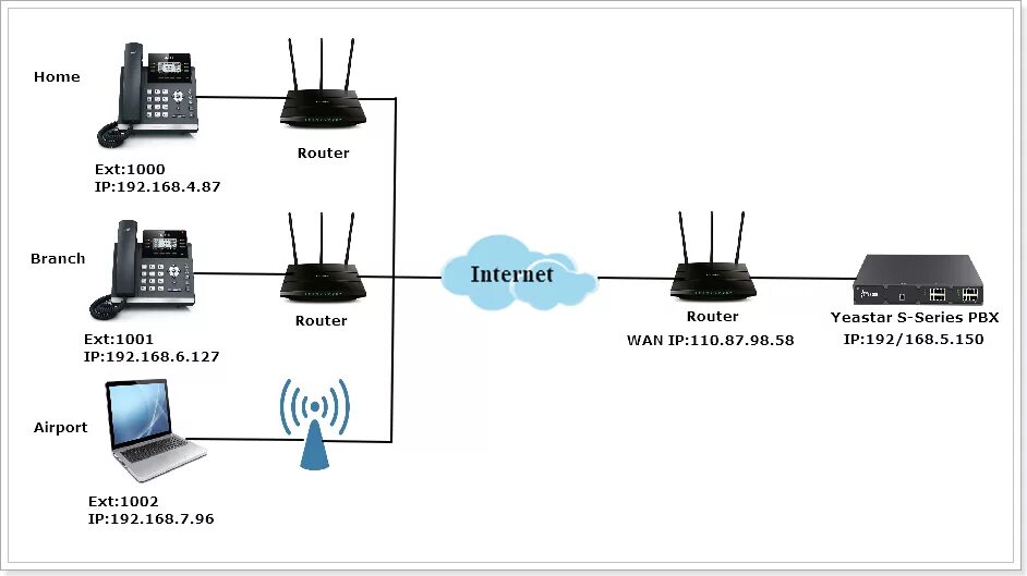 Настройка ip атс. VOIP АТС Yeastar s50. АТС Yeastar 50. Роутер Mikrotik схема. Yeastar p560.