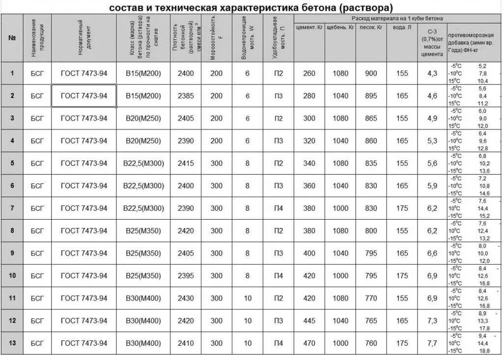 Гост 7473 2010 статус. Бетон марки в25 f200 w8 п4. Бетон в-15, f-200. Марка бетона в25 w6 f150 состав. Бетон марка b 15 w8 f200 п4.