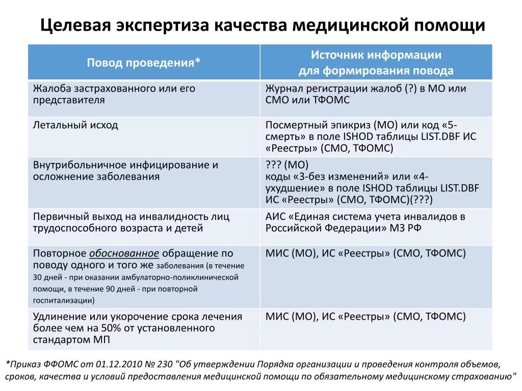 Целевая экспертиза качества медицинской помощи. Целевая экспертиза это. Сроки проведения целевой экспертизы качества медицинской помощи. Целевая экспертиза качества медицинской помощи проводится в случаях.